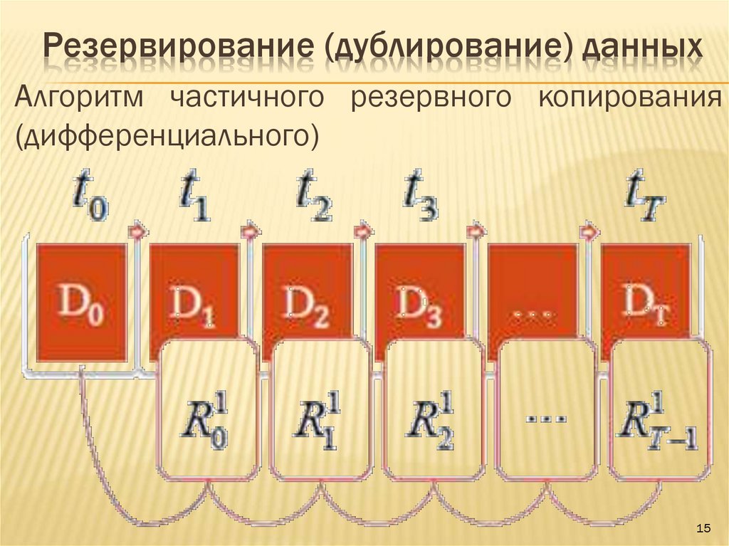 Что такое дублировать. Дублирование и резервирование. Резервирование и дублирование мощностей.. Дублирование данных защита информации. Дублирование данных.