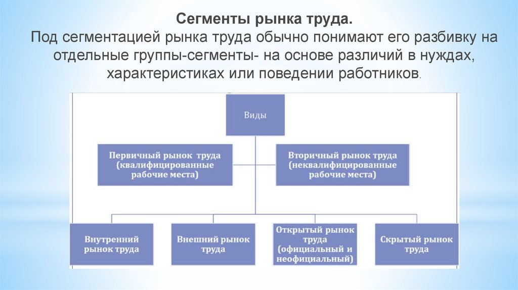 Рынок труда план это