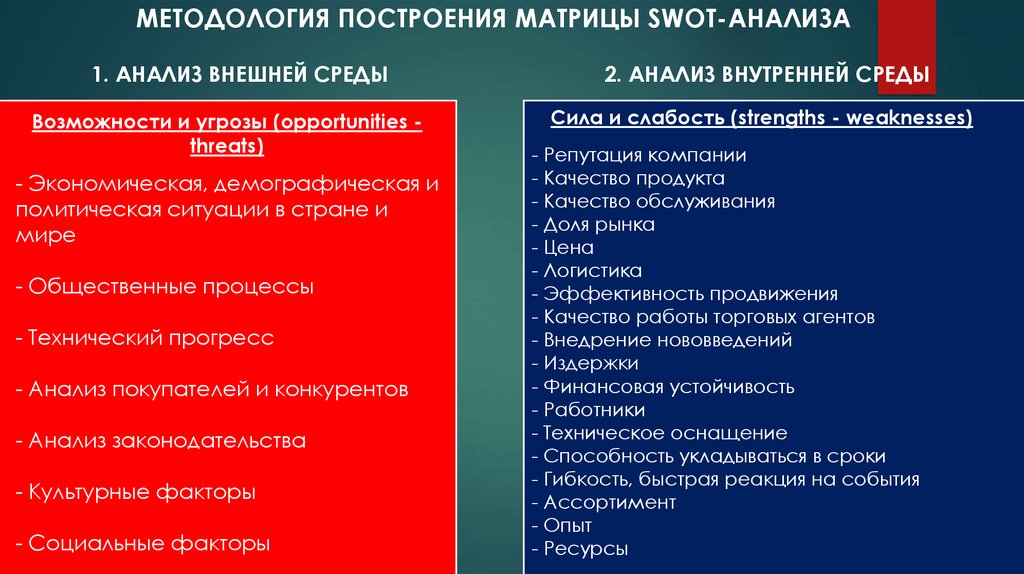 Как сделать swot анализ в powerpoint