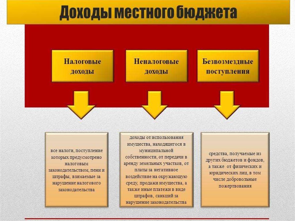 Составление проекта местного бюджета осуществляется