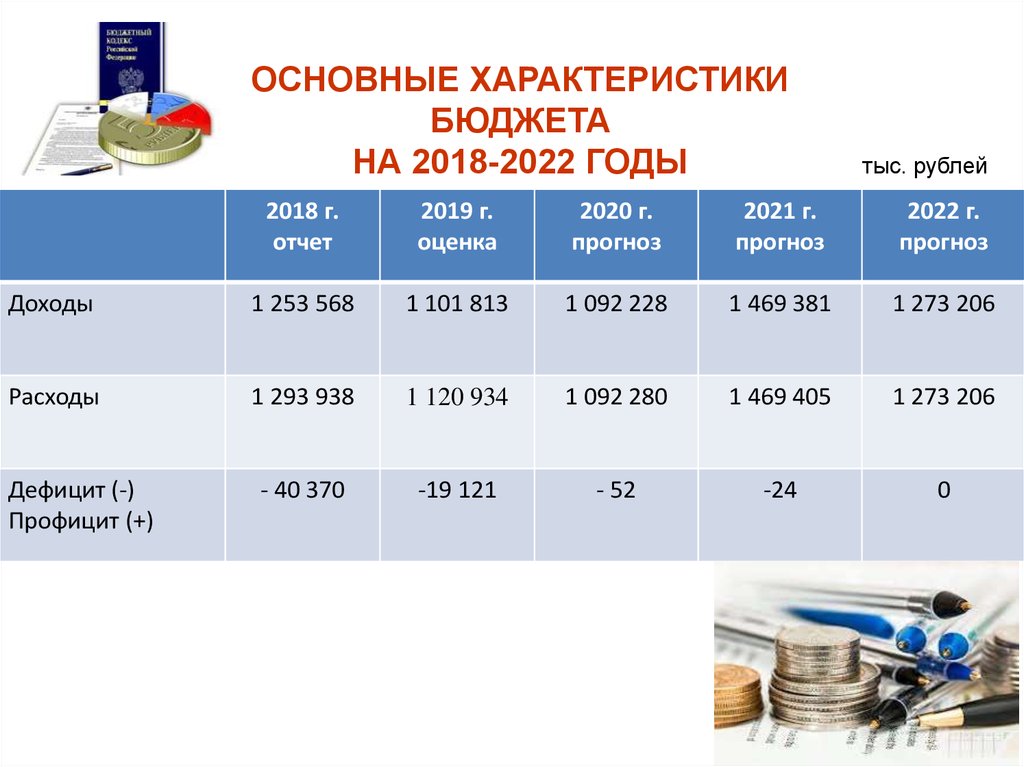Чем отличается 2022 год. Основные характеристики бюджета. Характеристики бюджета на 2022. Основные параметры бюджета. Основные характеристики бюджета на 2020-2022 года.