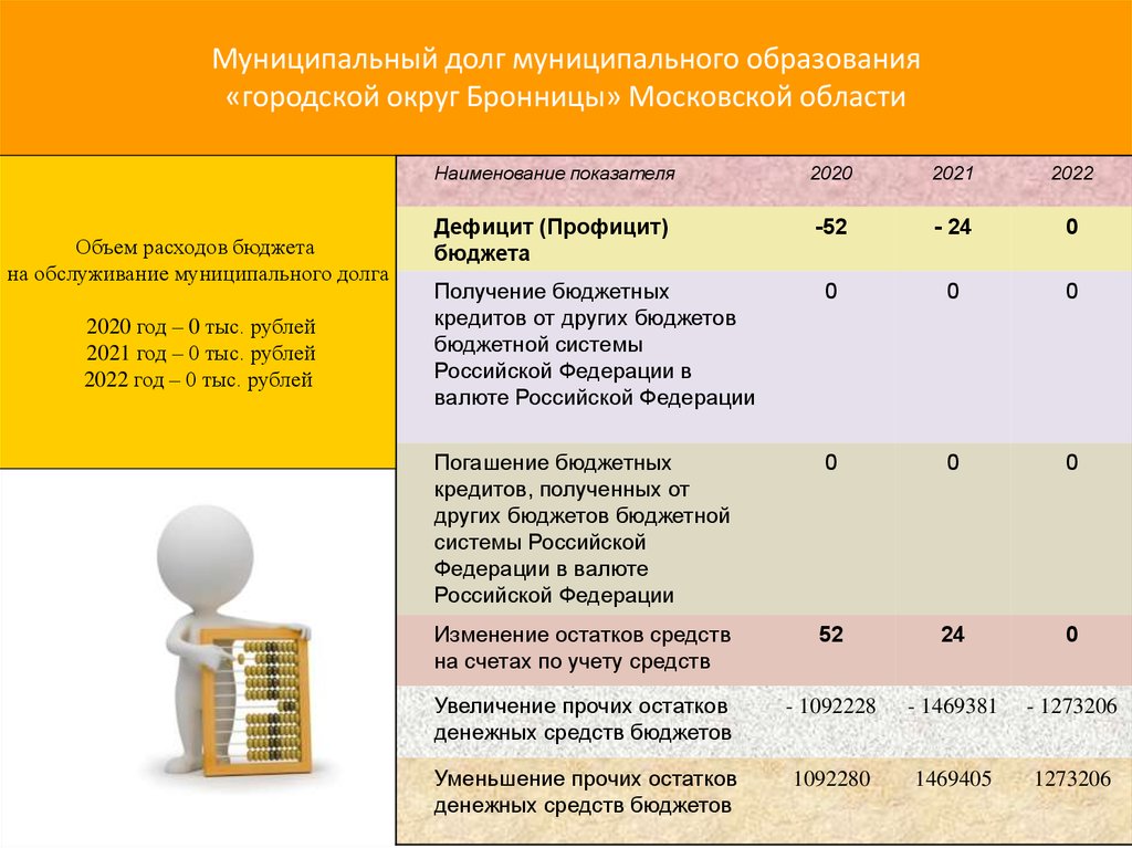 Муниципальный долг муниципального образования «городской округ Бронницы» Московской области