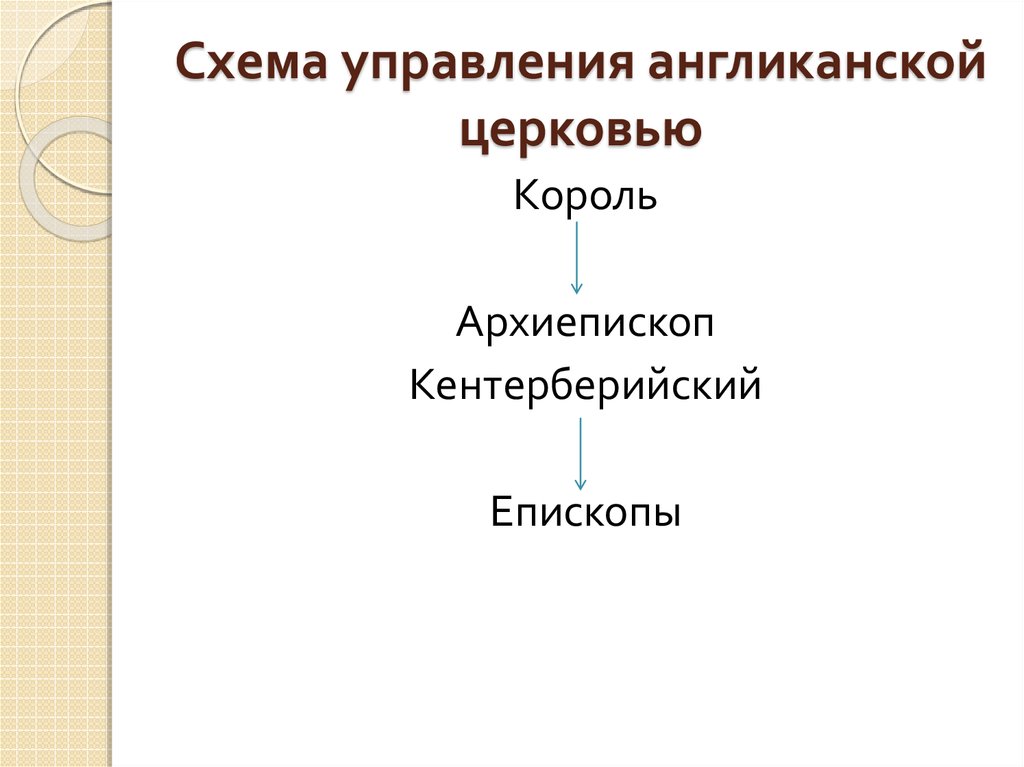 В виде рисунка покажите устройство англиканской церкви