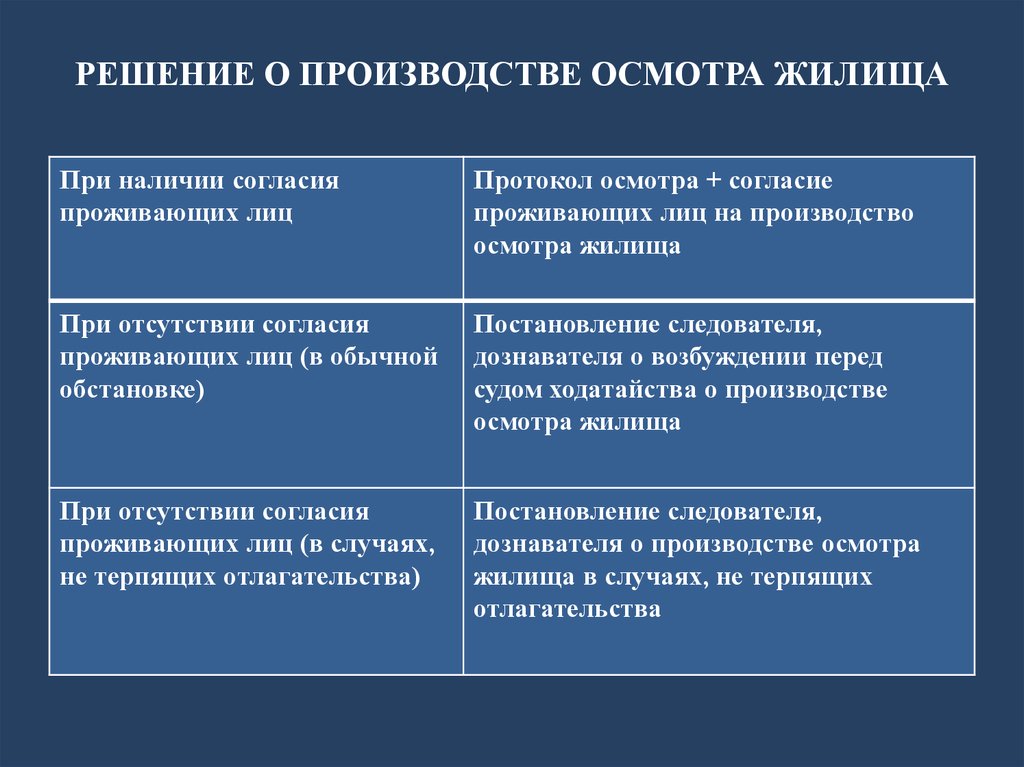 Осмотр производится. Порядок проведения осмотра жилища. Разрешение на осмотр жилища. Особенности осмотра жилища. Порядок производства осмотра.