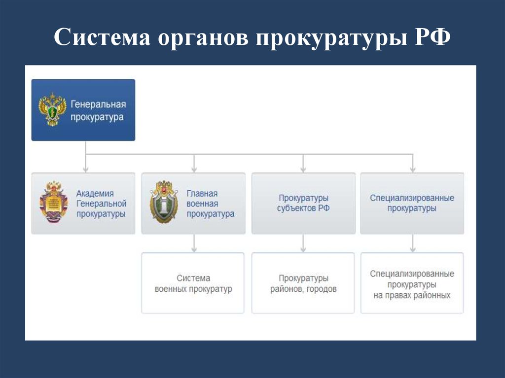 Схема органы прокуратуры рф