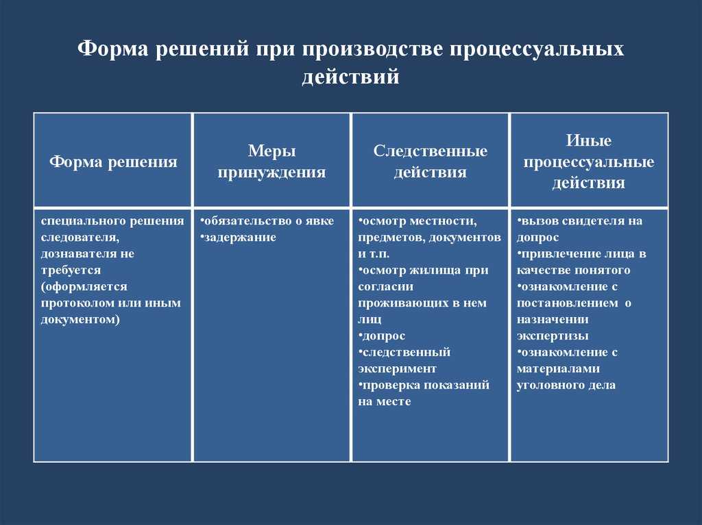 Форма решений. Процессуальные действия. Процессуальные действия и виды процессов. Виды процессуальных действий. Виды процессуальных решений.