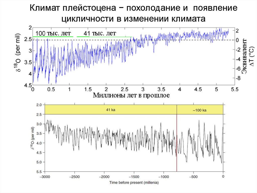 Циклическое изменение температуры. Изменения климата в плейстоцене. Цикличность климата. История изменения климата земли. Изменение климата график.