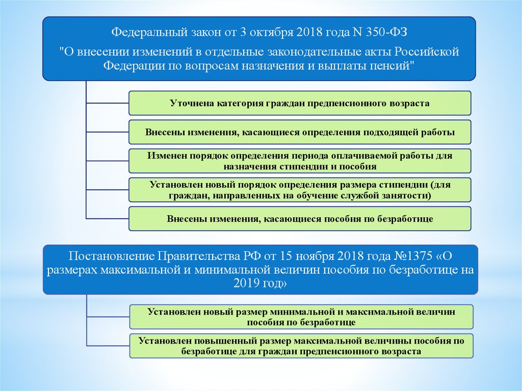 Новый закон о занятости. Законодательства по безработице. Закон по безработице. Пособие по безработице схема. Сроки выплаты пособия по безработице схема.