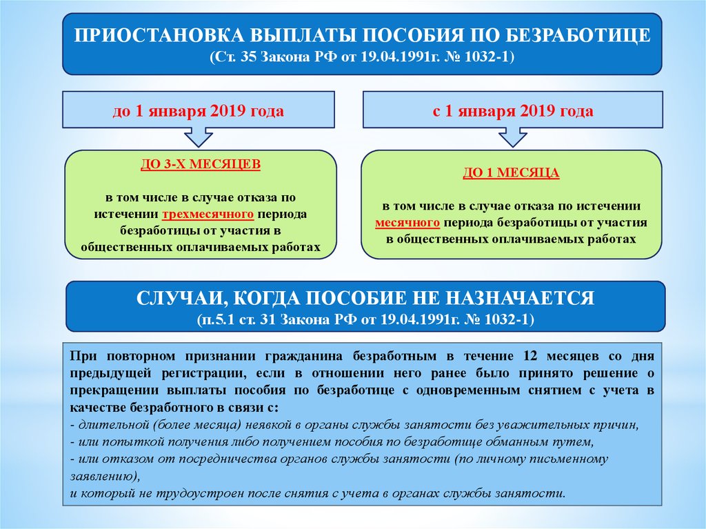 Каким законодательством. Порядок выплаты пособия по безработице. Порядок и размер выплат пособий по безработице. Сроки пособия по безработице. Порядок предоставления пособия по безработице.