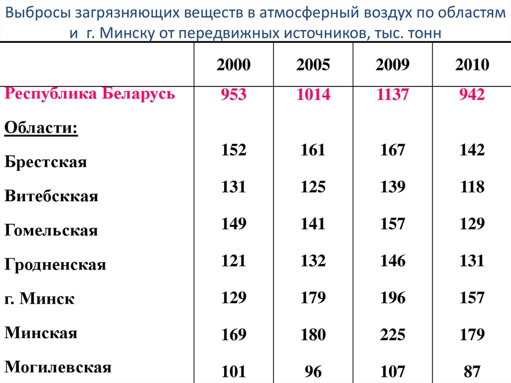 Загрязняющие вещества атмосферного воздуха. Суммарные выбросы загрязняющих веществ в атмосферу. Выбросы в атмосферу загрязняющих веществ от передвижных источников. Динамика выбросов загрязняющих веществ в атмосферу. Динамика выбросов загрязняющих веществ в атмосферный воздух.