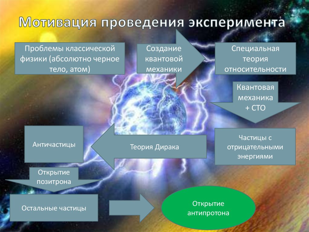 Открытие позитрона античастицы презентация