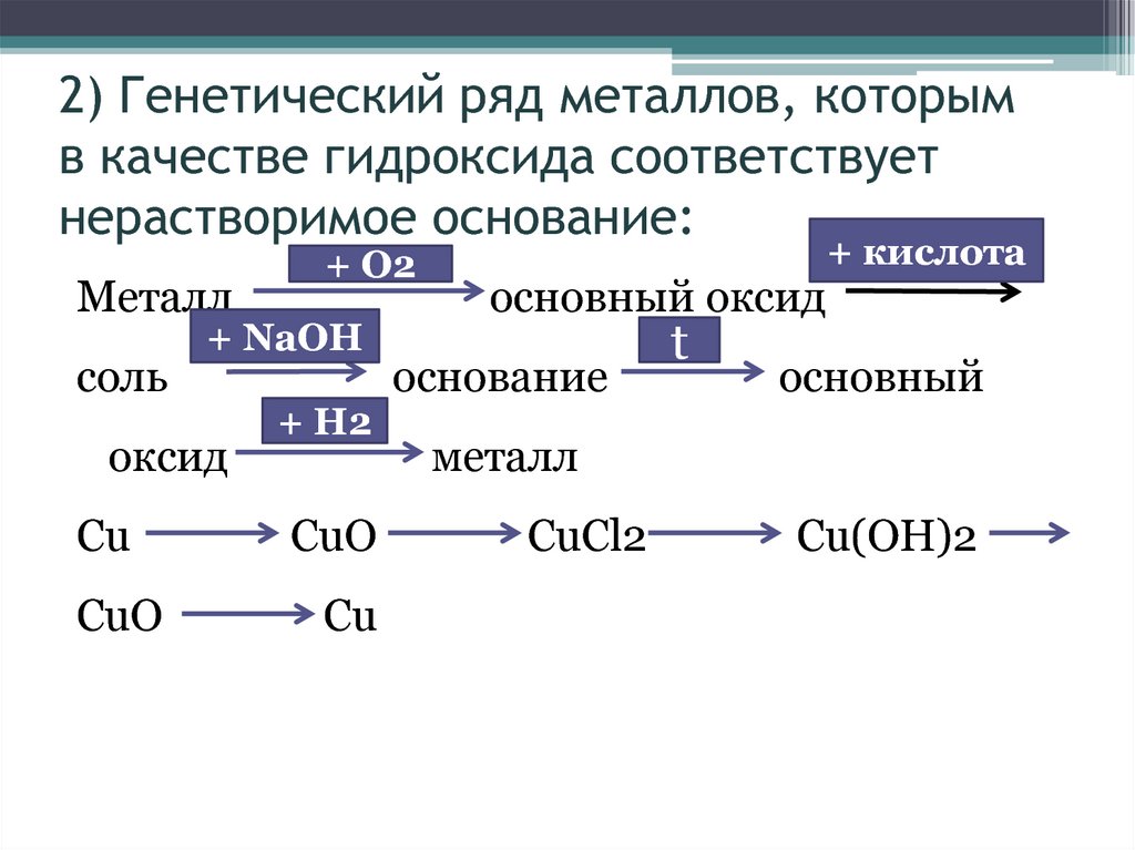 Схема генетического ряда металла