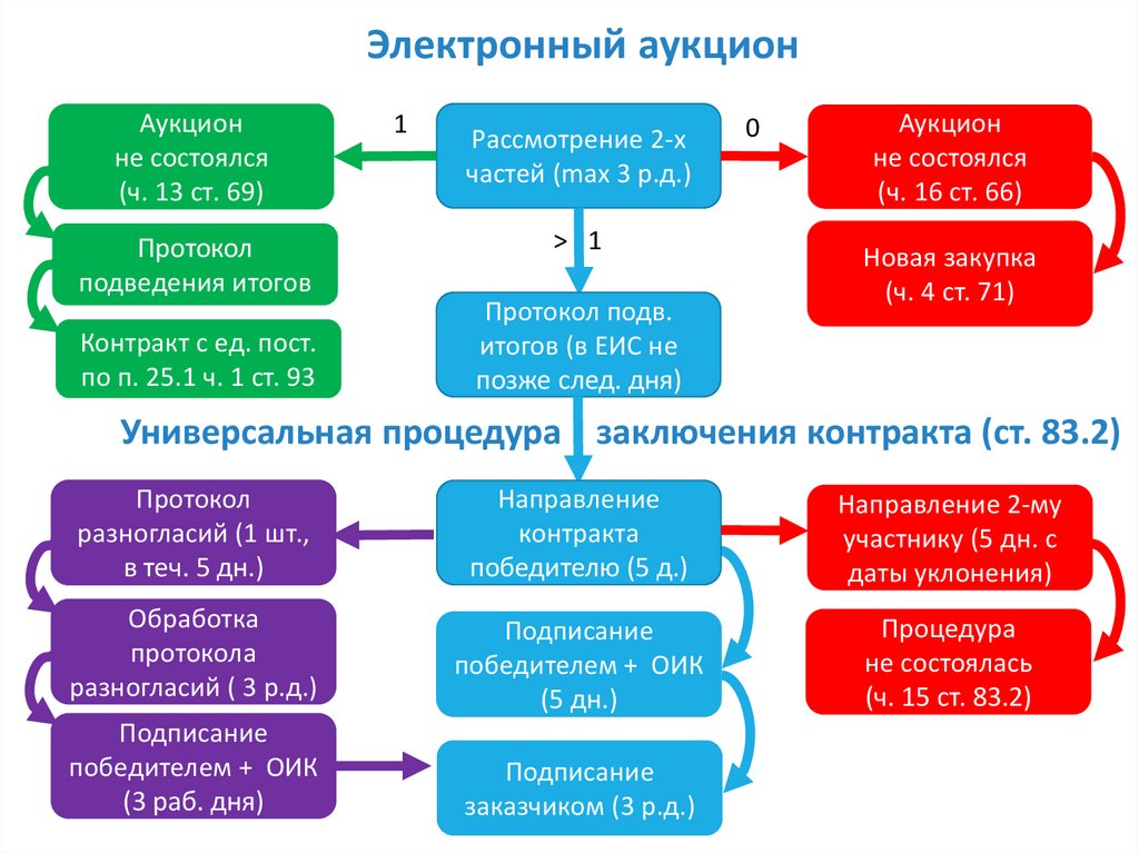 Электронный аукцион это