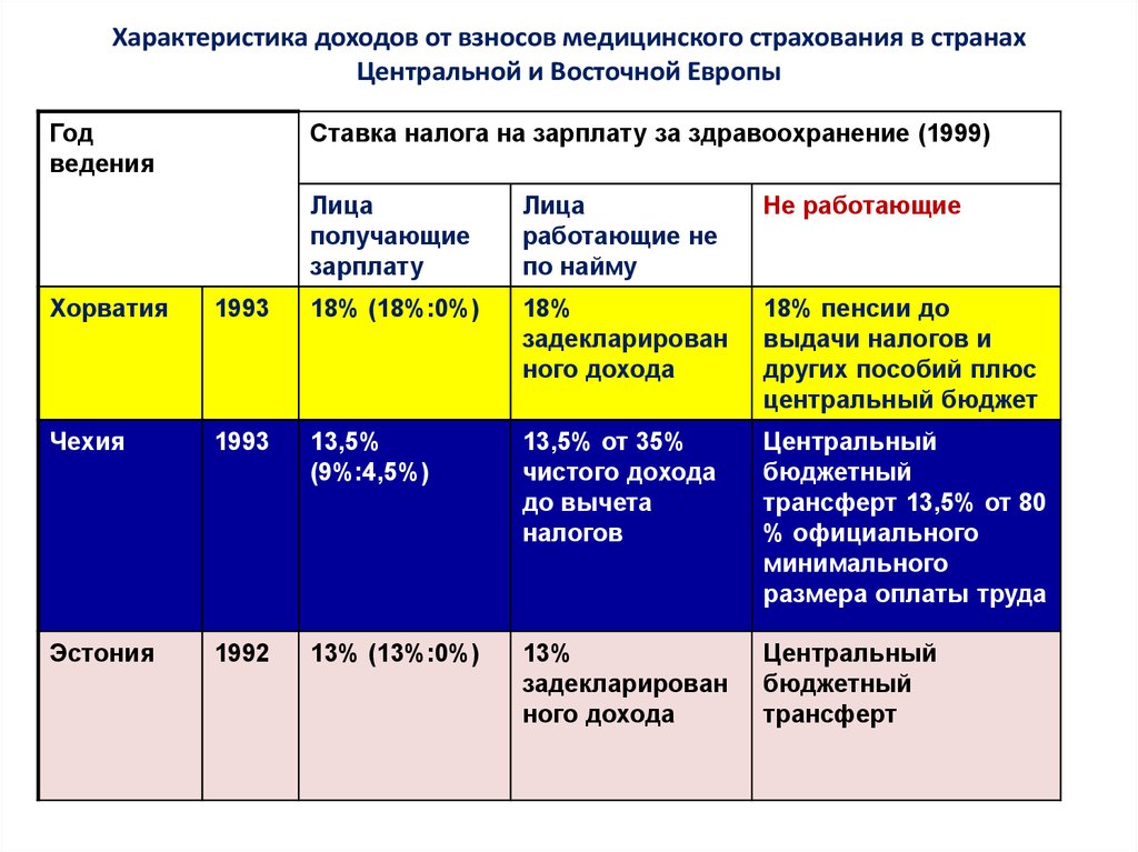 Характер доходов