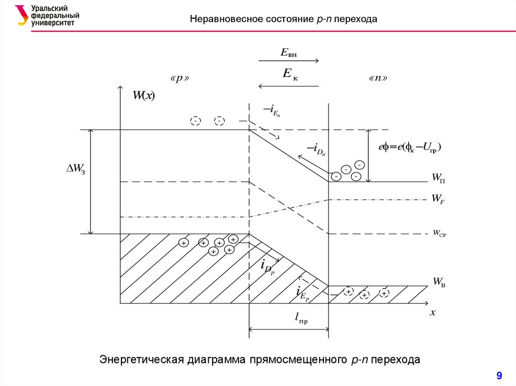 Зонная диаграмма p n перехода