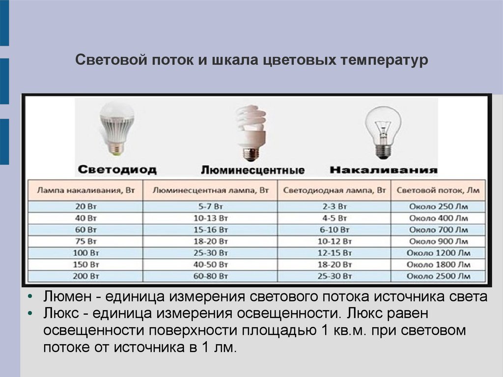 Рабочая температура светодиодного светильника