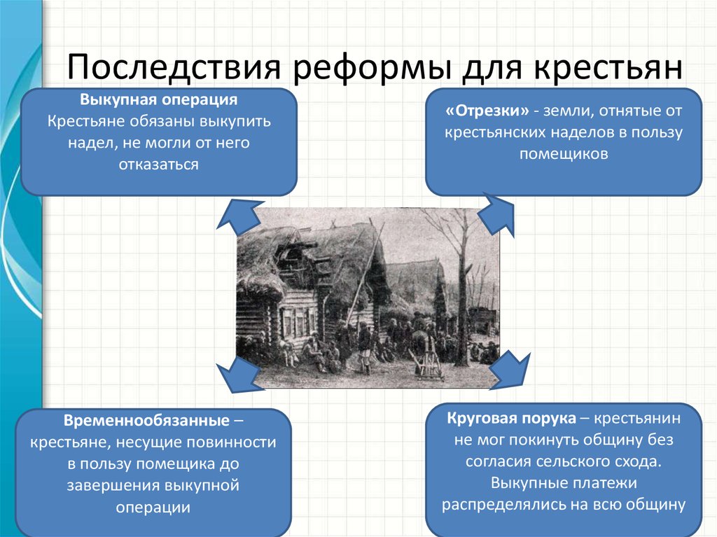 В результате реформы 1861 в россии. Последствие реформ для крестьян 1861.