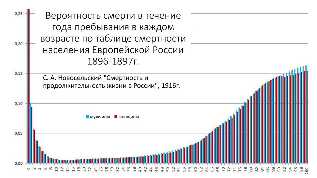 Вероятность проживать