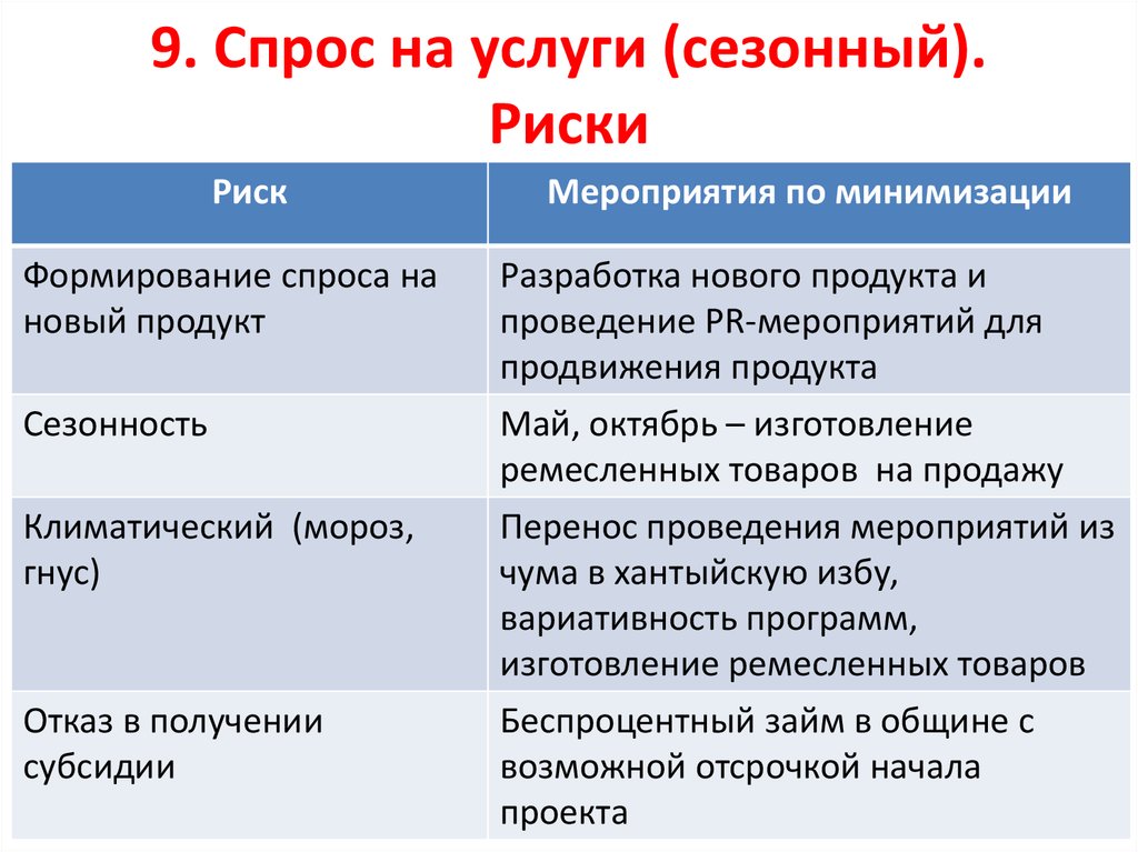 К какому типу относится риск недостаточный спрос на продукт проекта