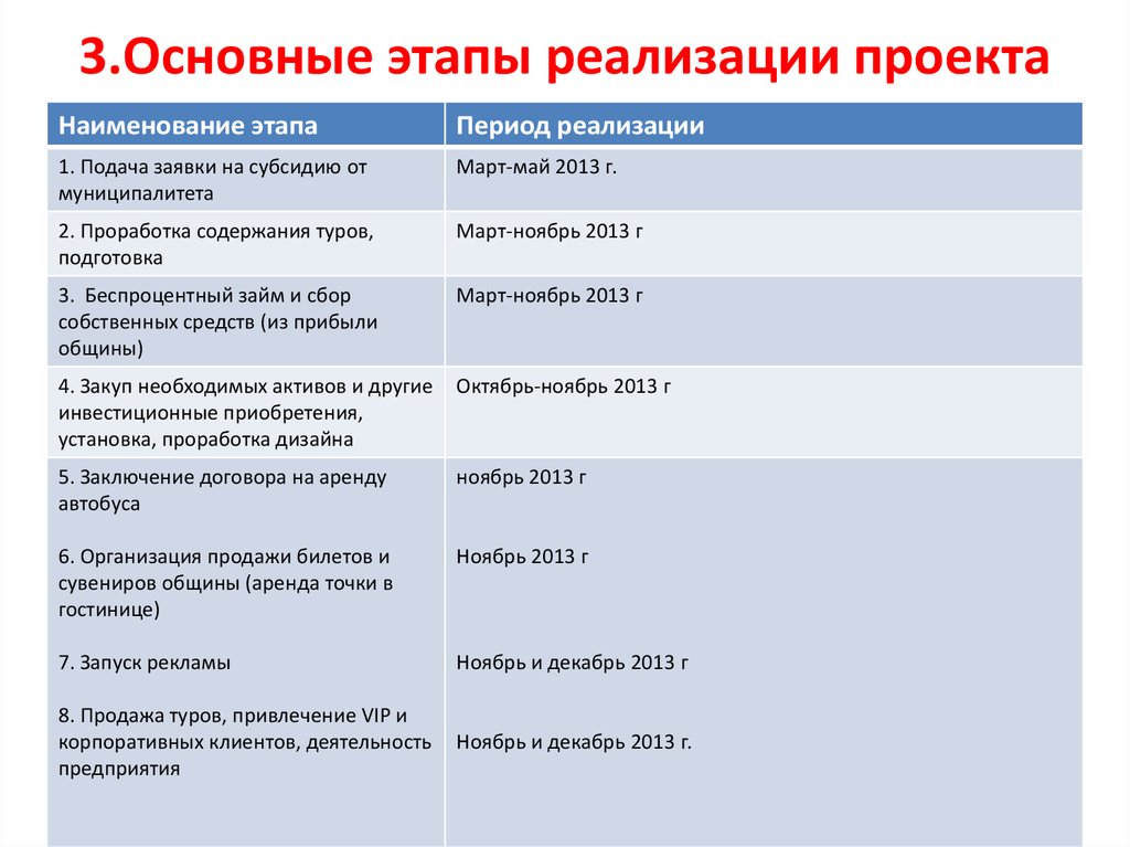 Какие этапы реализации