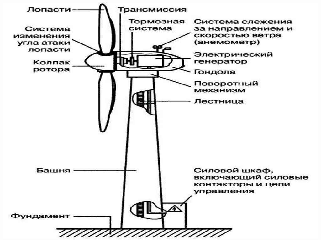 Из чего состоит ветрогенератор схема