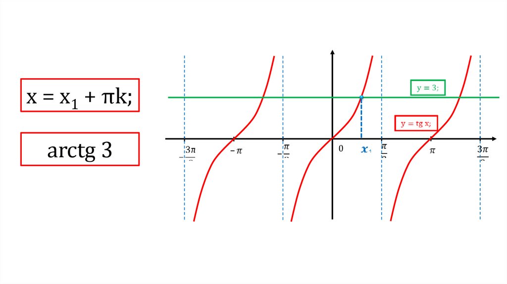 Арктангенс 4. График арккотангенс. Arctg. График арктангенса. График тангенса и арктангенса.