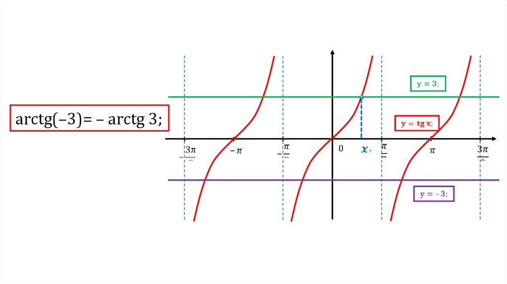 Arctg 0. Функция арктангенса 3. График функции арктангенс и арккотангенс. Arctg график функции. График тангенса и арктангенса.