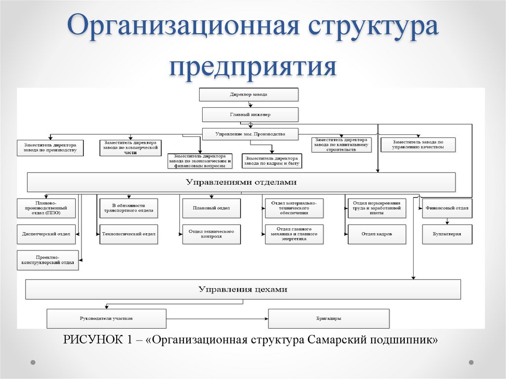 Как нарисовать организационную структуру предприятия