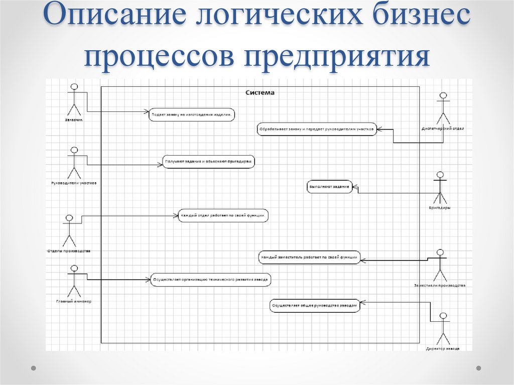 Описать логическую