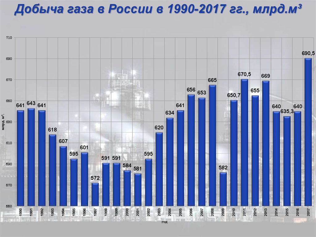 Добыча газа россии в мире. Добыча газа в России в 1990 году. Добыча газа в России. Динамика добычи газа в России. Статистика добычи газа в России.