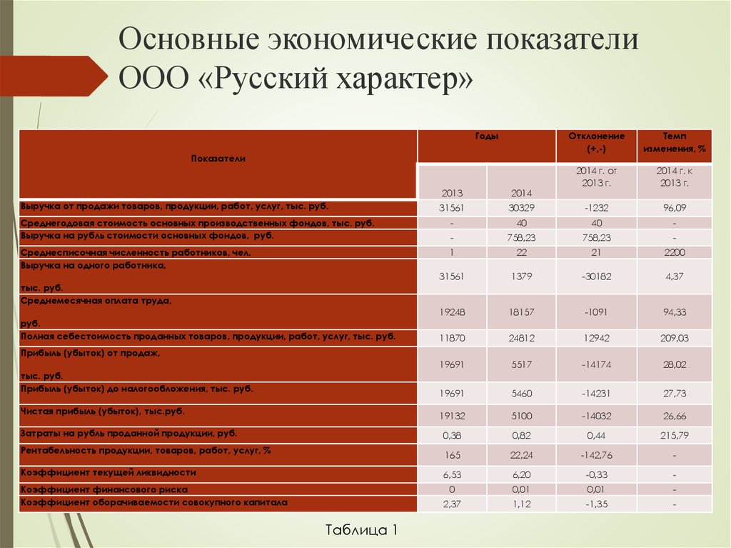 Показатели ооо