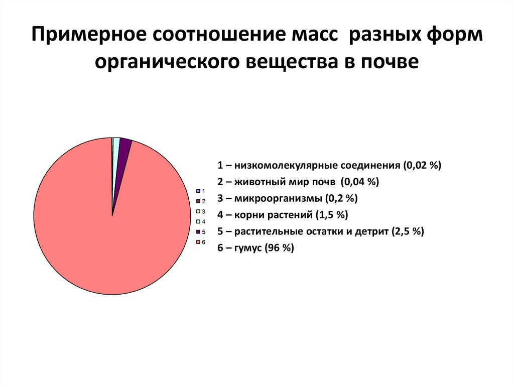 Соотношение масс. Функции органического вещества почвы. Источники органического вещества в почве. Соотношение органических и Минеральных веществ в почве.