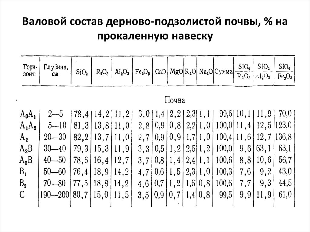 Гранулометрический состав подзолистых почв. Гранулометрический состав дерново-подзолистых почв таблица. Валовый состав дерново подзолистой почвы. Гранулометрический состав дерново-подзолистой почвы. Состав дерново подзолистых почв.