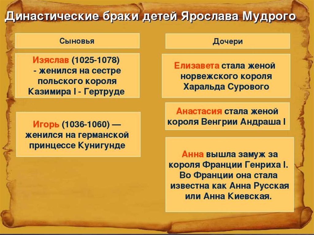 Взаимоотношения новых государств с русью 6 класс план