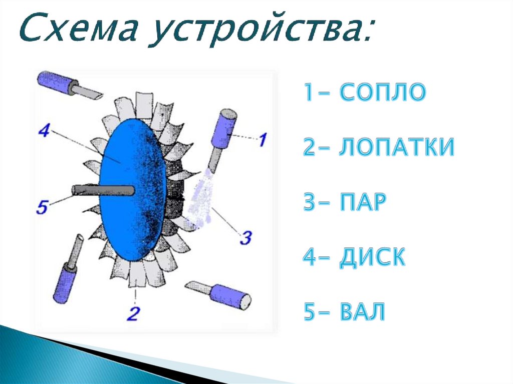 Схема паровой турбины