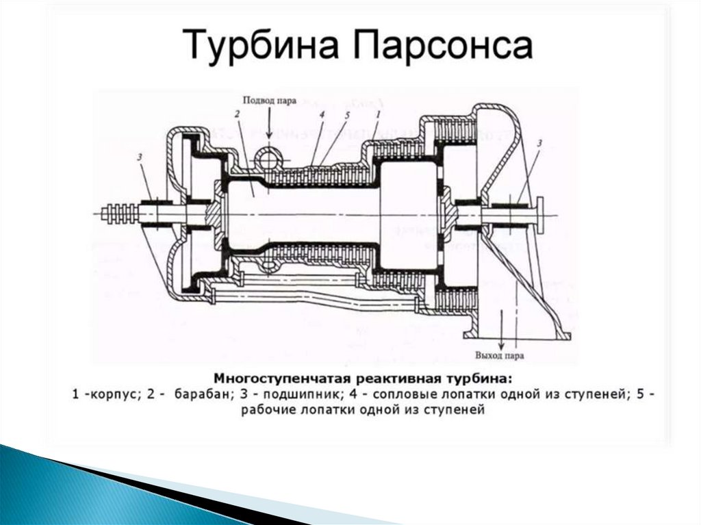 Схема одноступенчатой активной турбины