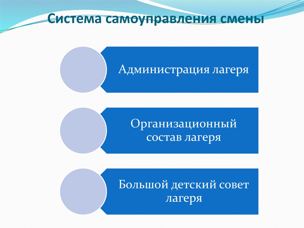 Детское самоуправление в лагере презентация