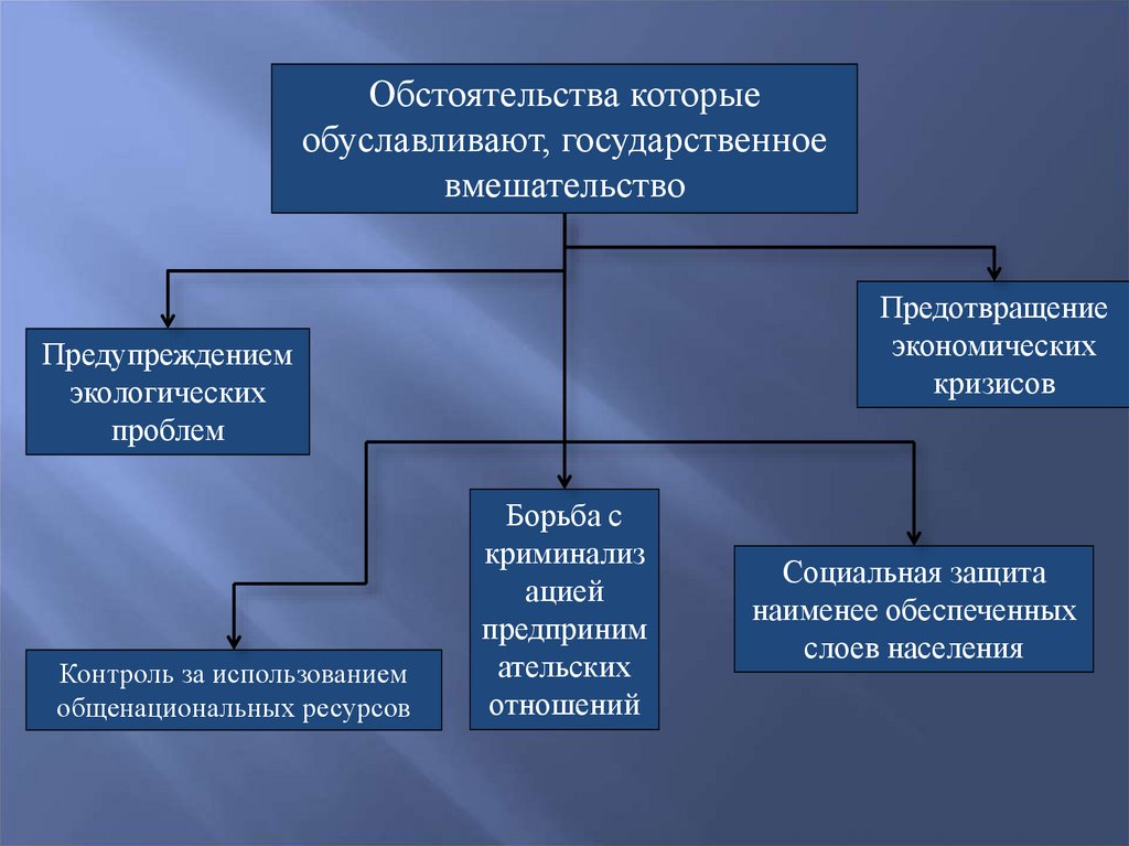 Понятие государственного регулирования. Направления гос регулирования коммерческой деятельности. Механизмы регулирования хозяйственной деятельности. 3. Государственное регулирование предпринимательской деятельности. Регулирование предпринимательской деятельности курсовая.