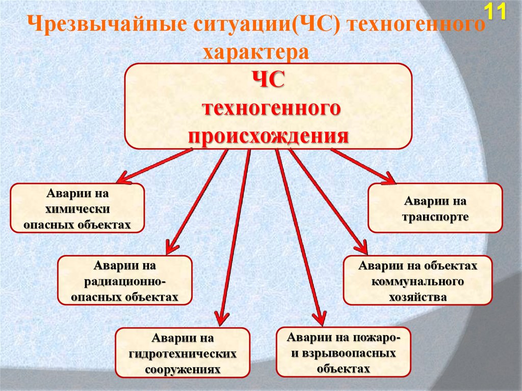 Какие чс техногенного характера. Чрезвычайные ситуации техногенного характера. ЧС техногенногохарктера. Че техногенного характера. ЧС техгогенногого характера.