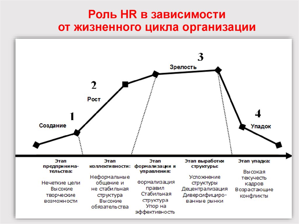 Этапы роста организации. Периоды развития организации. Стадии жизненного цикла компании. График жизненного цикла предприятия. Стадии жизненного цикла менеджмент.