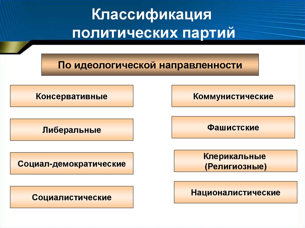 Классификация политических партий схема