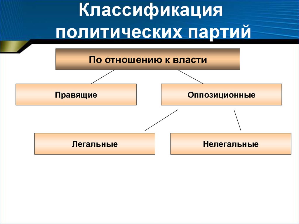 Отношение к политическим партиям. Типы политических партий по отношению к власти. Классификация партий по отношению к власти. Партии пт отношению к власти. Классификация политических партий по отношению к власти.