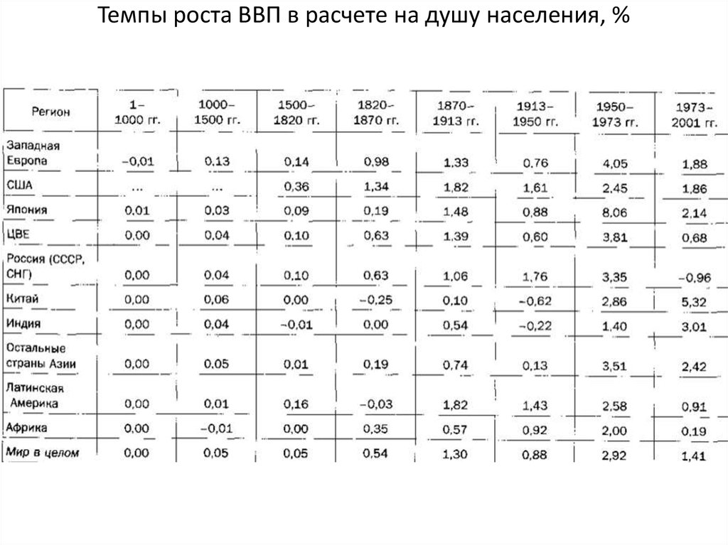 4 ввп рассчитывается только на душу населения. Темп роста ВВП В расчете на душу населения. ВВП рассчитывается только на душу населения. Как рассчитать темп роста ВВП. ВВП рассчитывается только на душу населения или нет.