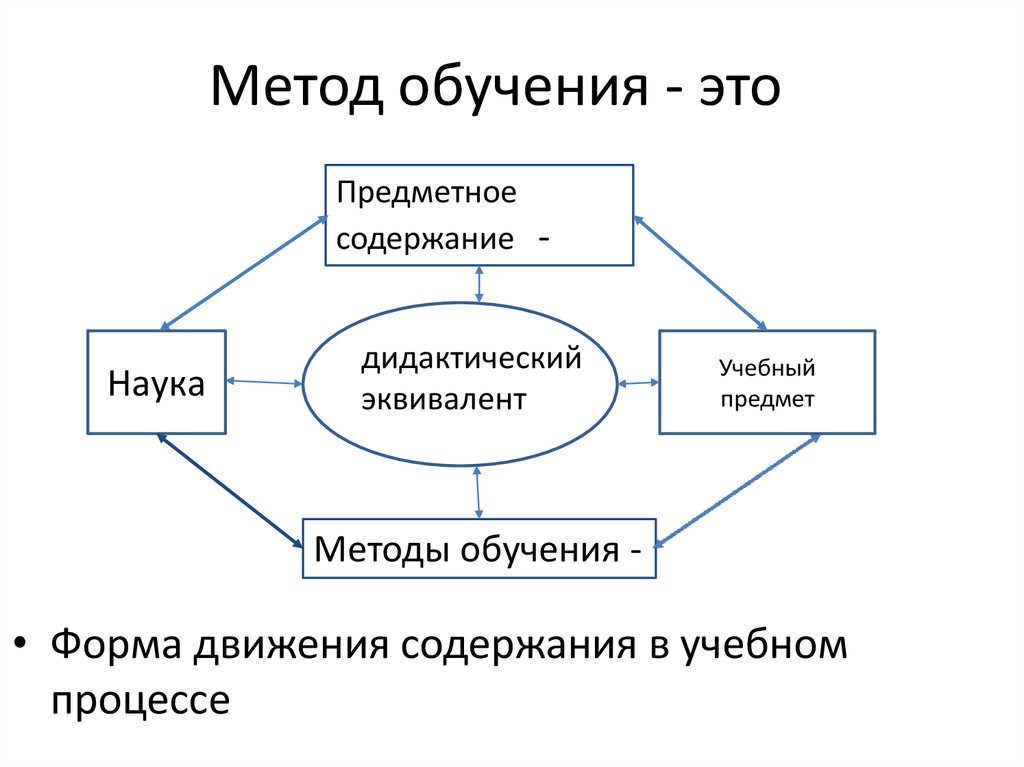 Методы процесса обучения