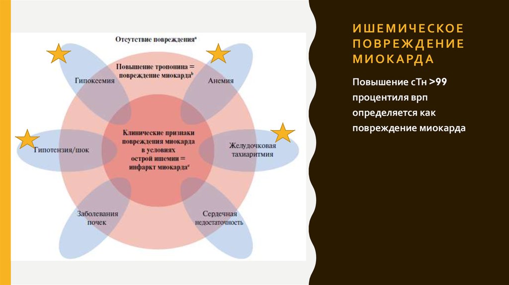 Ишемическое повреждение миокарда
