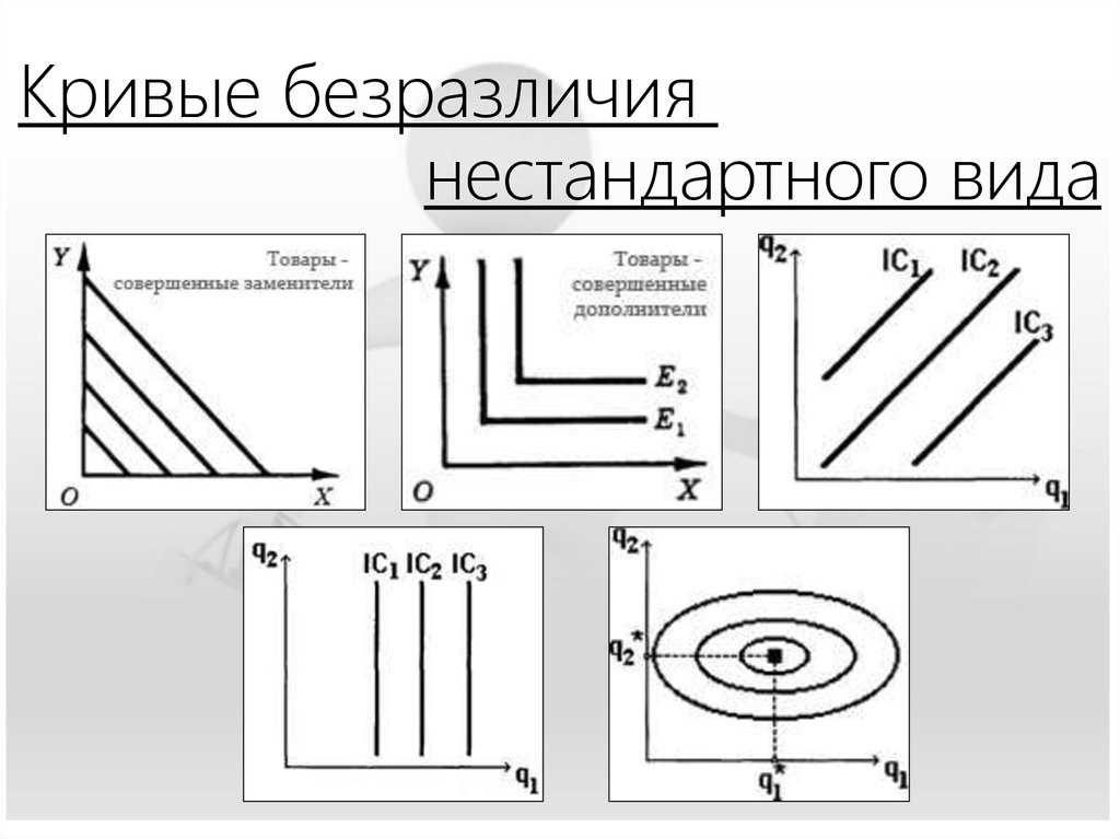 Формы кривых безразличия