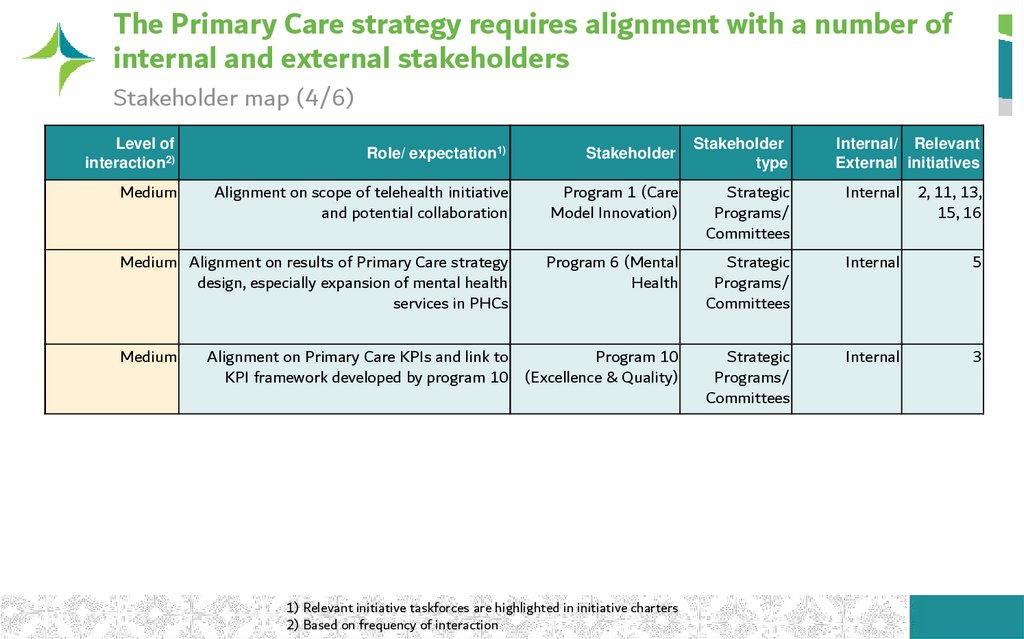 The Primary Care strategy requires alignment with a number of internal and external stakeholders