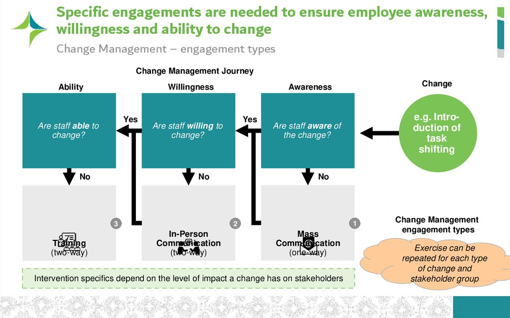 Specific engagements are needed to ensure employee awareness, willingness and ability to change