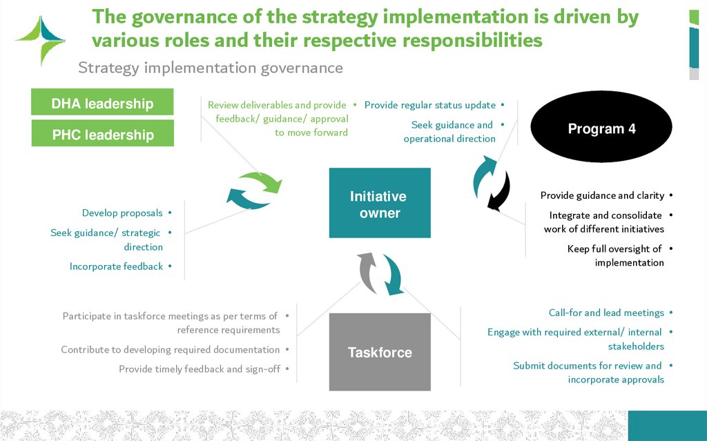 The governance of the strategy implementation is driven by various roles and their respective responsibilities