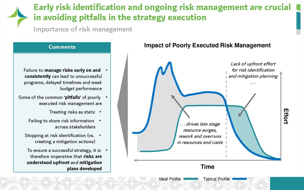 Early risk identification and ongoing risk management are crucial in avoiding pitfalls in the strategy execution